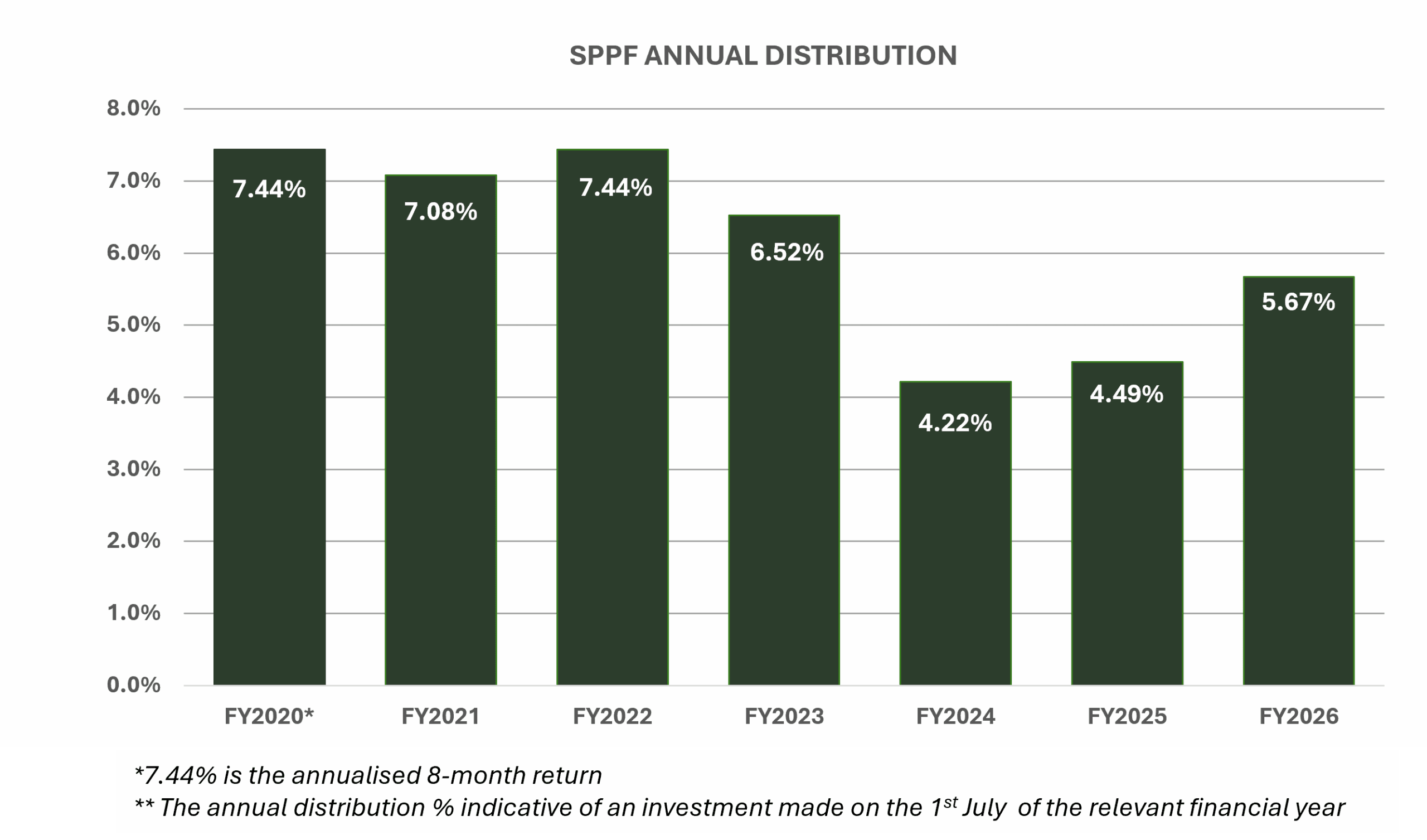 SPPF Distribution Graph
